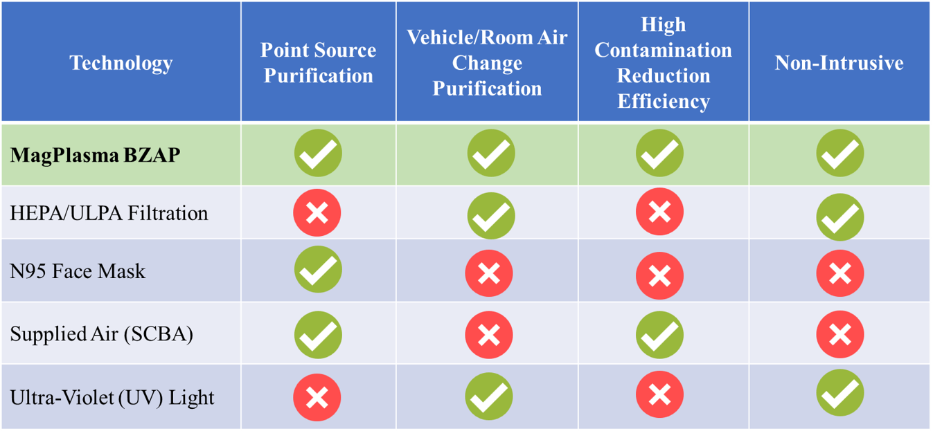 Chart comparing BZAP® with other air purification technologies