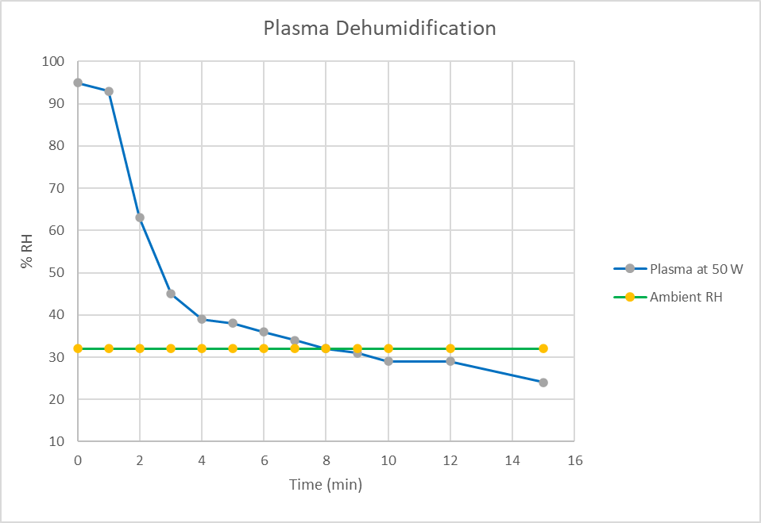 Plasma dehumidification graph